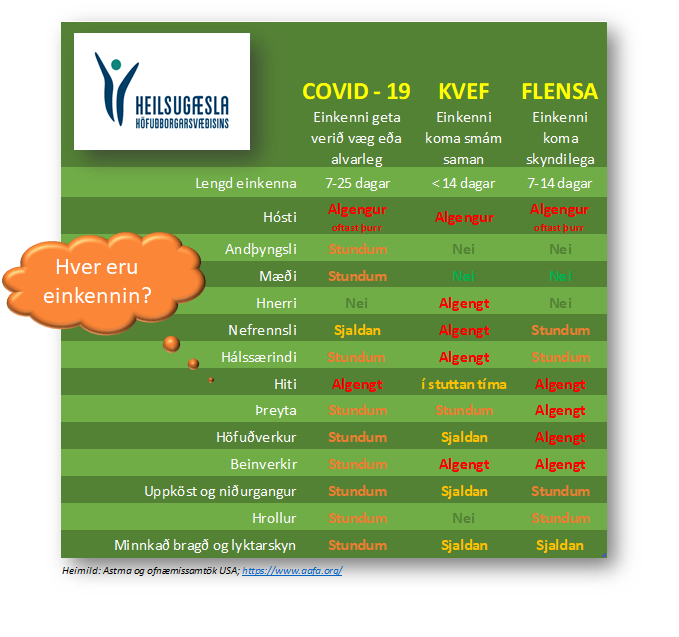 Mismunandi einkenni COVID-19